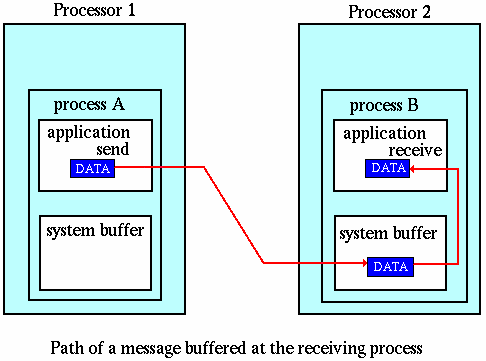 System buffering example